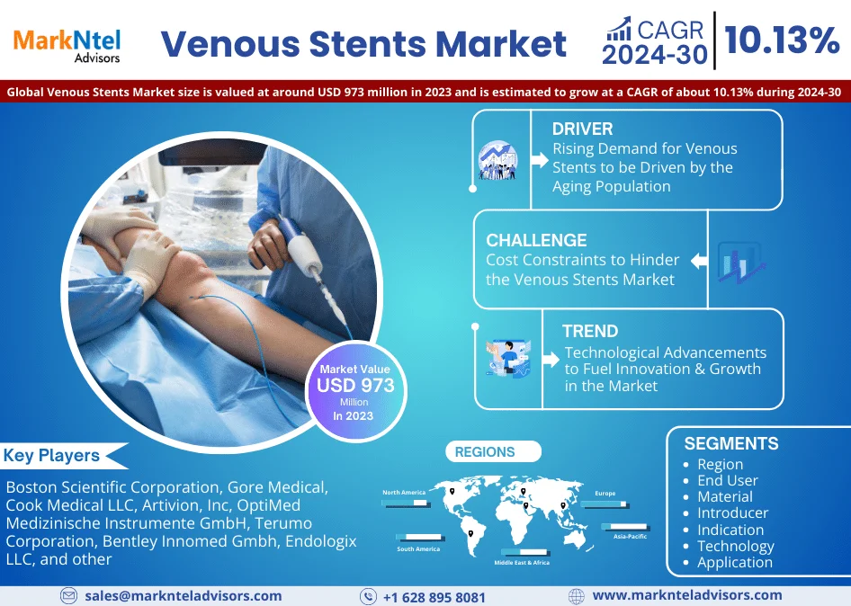Venous Stents Market Poised for Global Expansion: Analysing Technology Trends and Business Opportunities