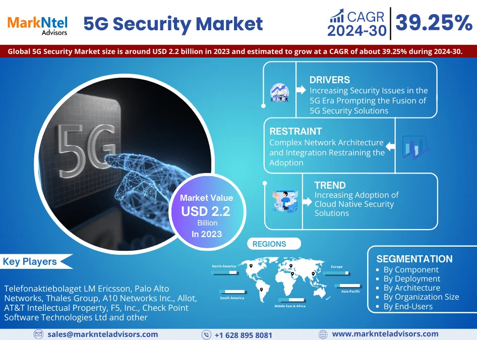5G Security Market Surges with a Robust 39.25% CAGR in 2024-30 Forecast
