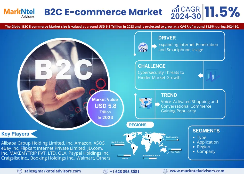 B2C E-commerce Market Surges with a Robust 11.5% CAGR in 2024-30 Forecastw