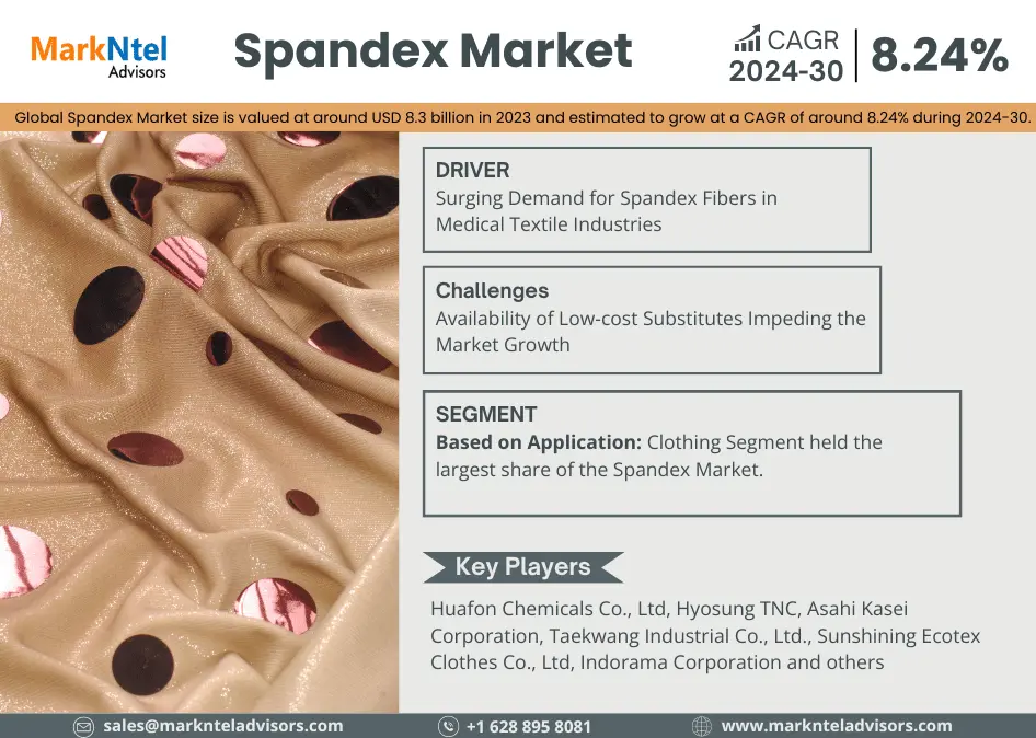 Navigating Spandex Market Trends: USD 8.3 BILLION IN 2023 and Boasting a CAGR of 8.24% Projections by 2030