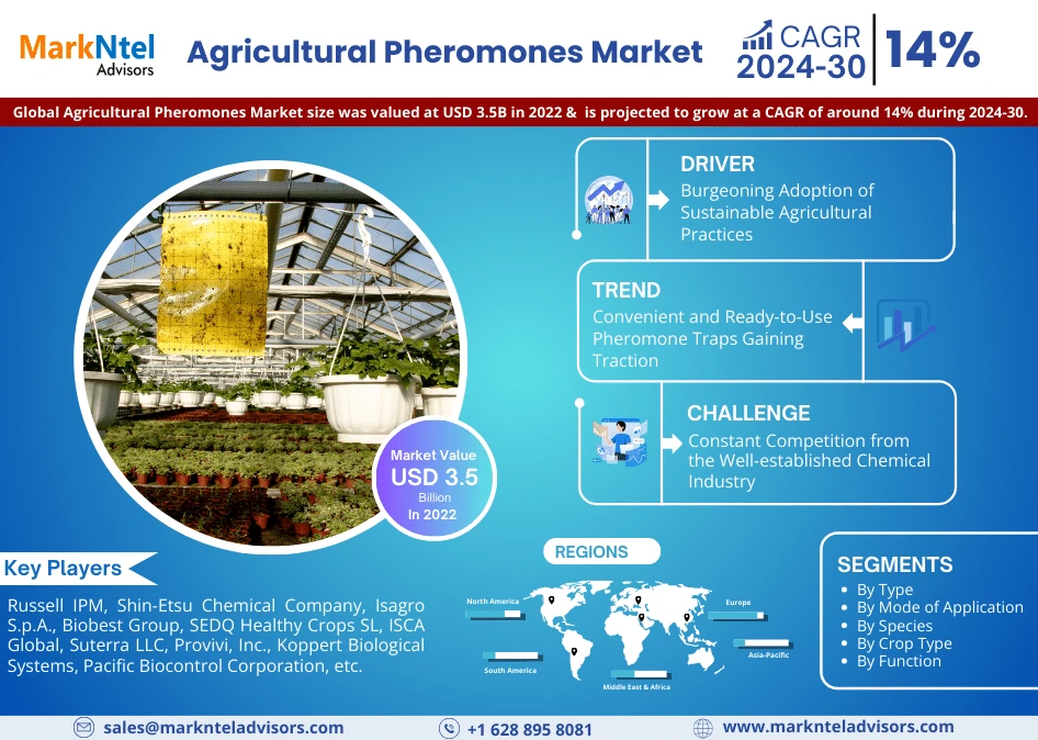 Agricultural Pheromones Market’s Resilient Growth at 14% CAGR Forecasted till 2030