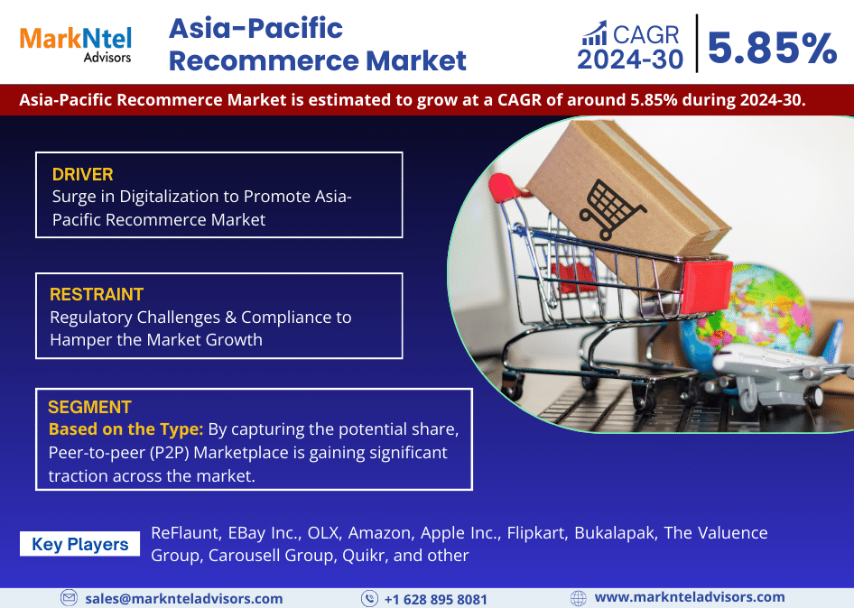 Asia-Pacific Recommerce Market Surges with a Robust 5.85% CAGR in 2024-30 Forecast
