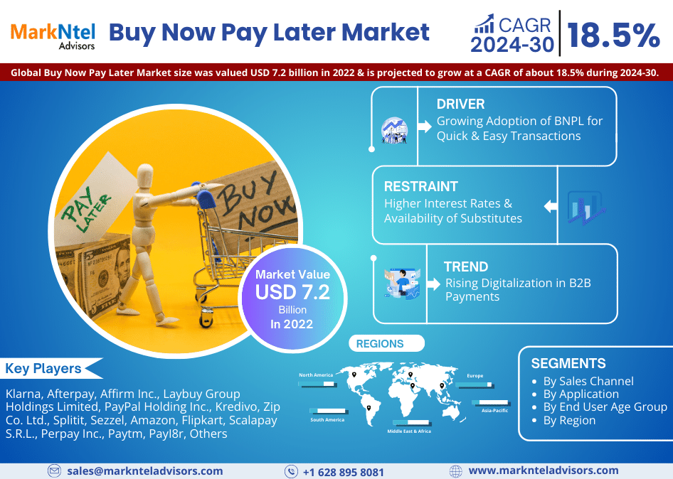 Buy Now Pay Later Market to Exhibit Sustained Growth at a CAGR of 18.5% By 2030| MarkNtel Advisors
