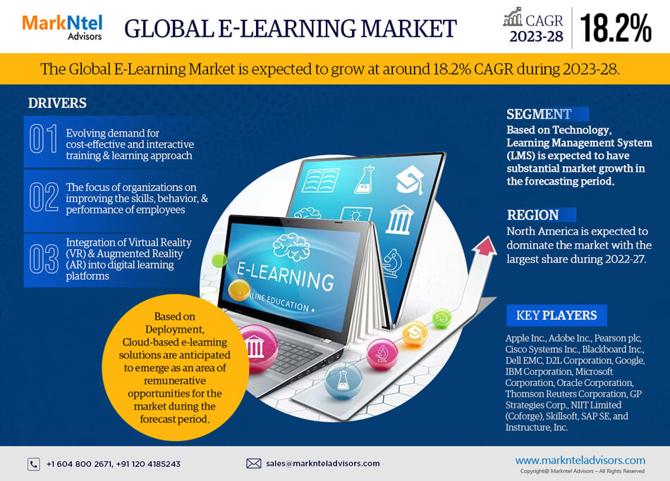 E-Learning Market Analysis, Size, Share, Trend and Forecast 2028