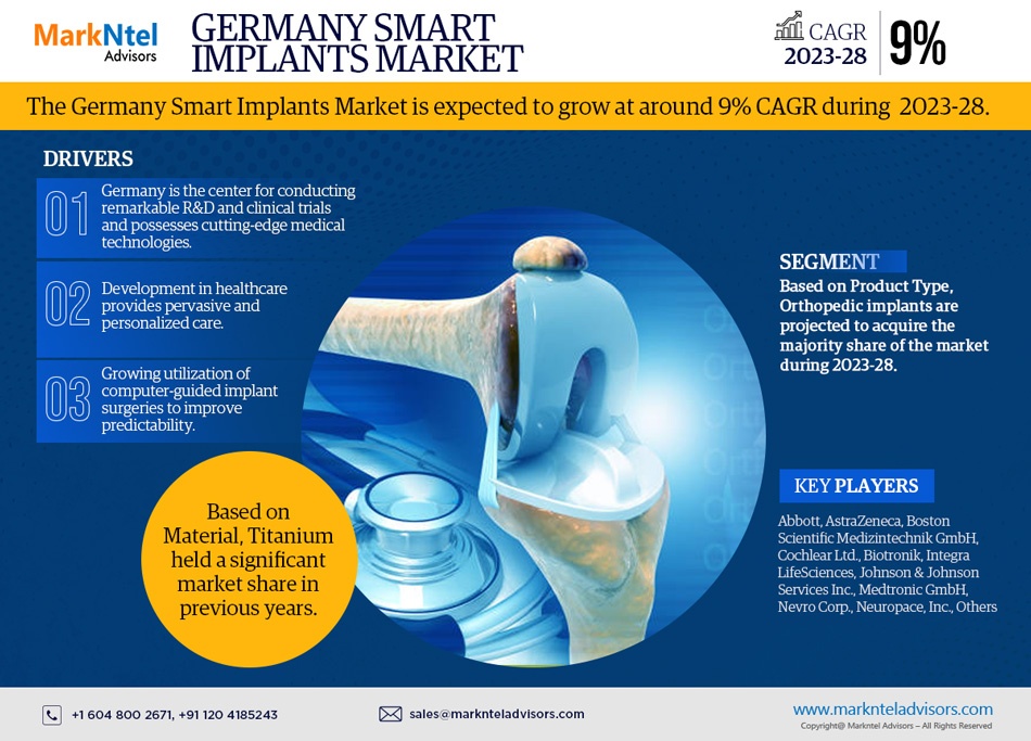 Germany Smart Implants Market Trends, Key Players Analysis, Regional Trends, Competitive Landscape, and Industry Potential by 2028