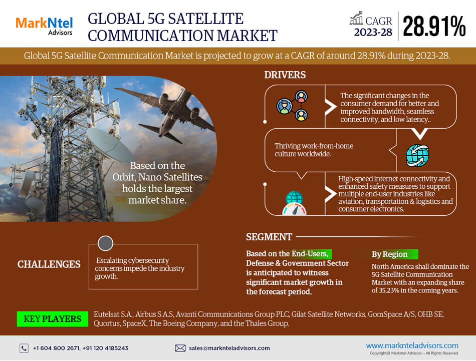 5G Satellite Communication Market Surges with a Robust 28.91% CAGR in 2023-28 Forecast