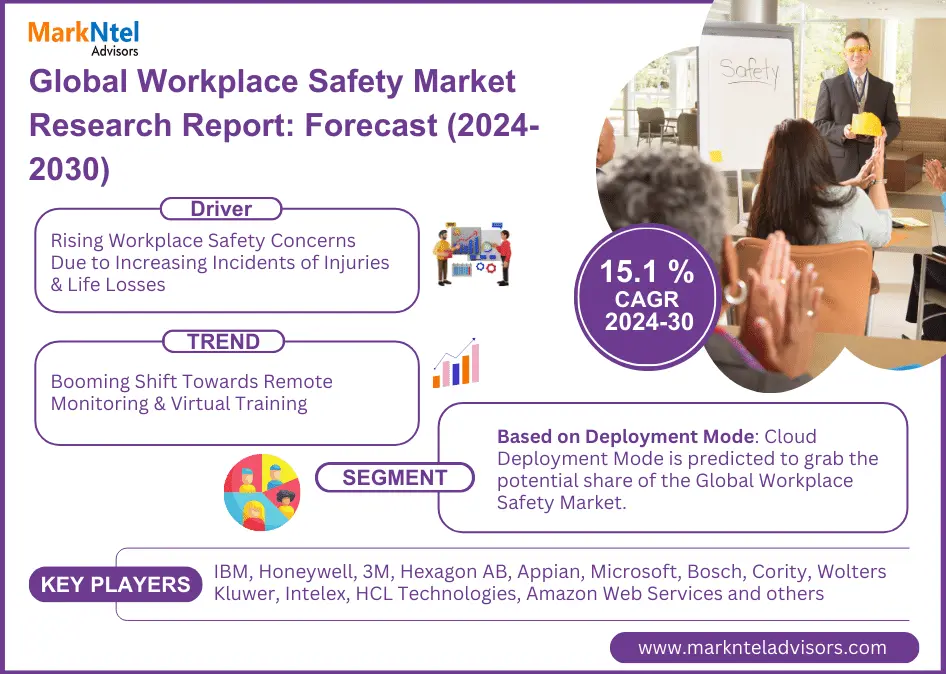 Global Workplace Safety Market: Surpasses USD 14.9 billion in 2023, Anticipates Remarkable 15.1% CAGR in the Next Decade