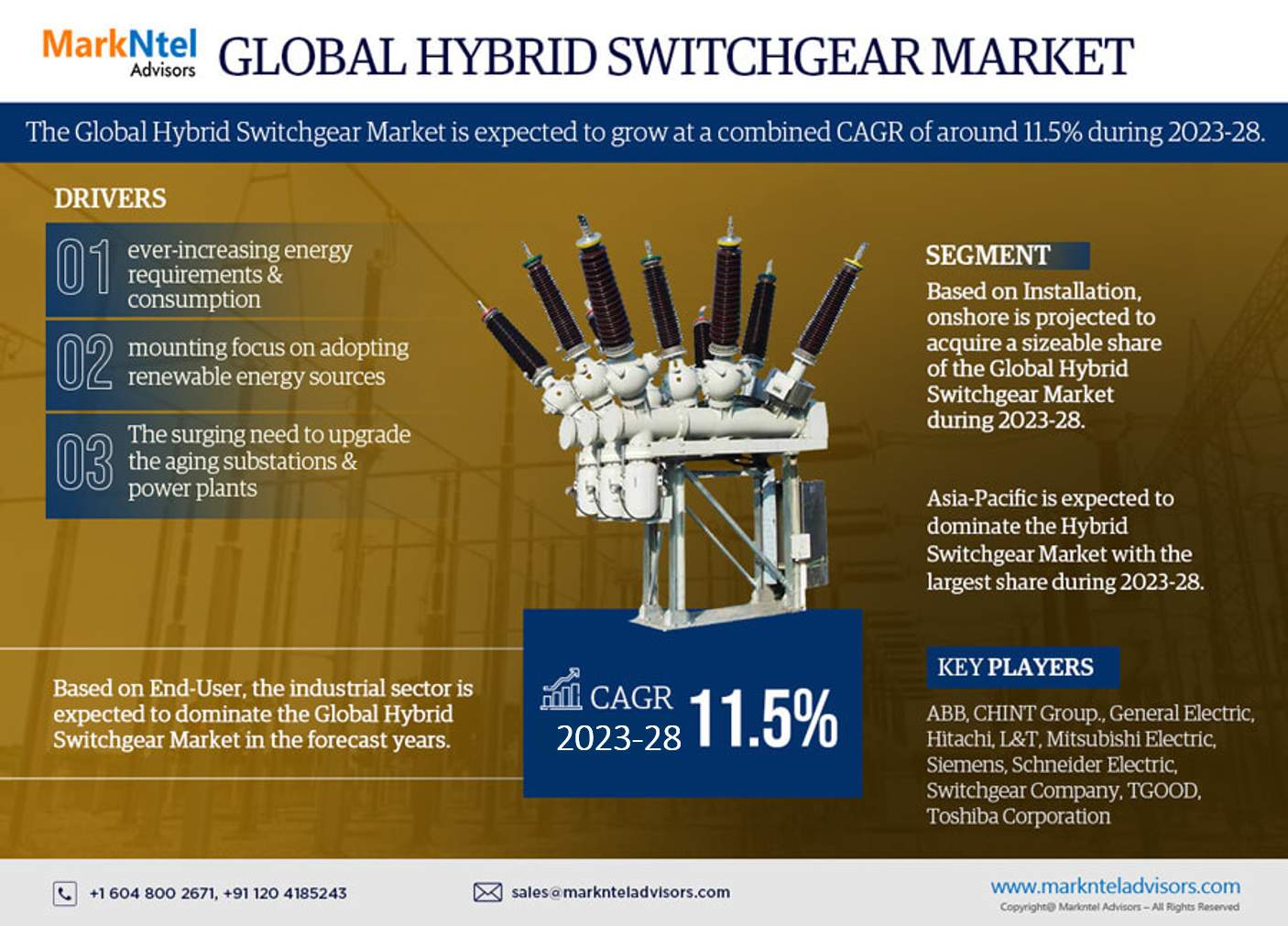 Hybrid Switchgear Market Statistics Demand Revenue, Revenue Share, Business Insights, Forecast By 2028