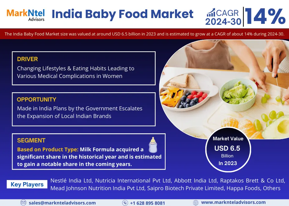 India Baby Food Market to Witness 14% CAGR Boom Through 2024-30