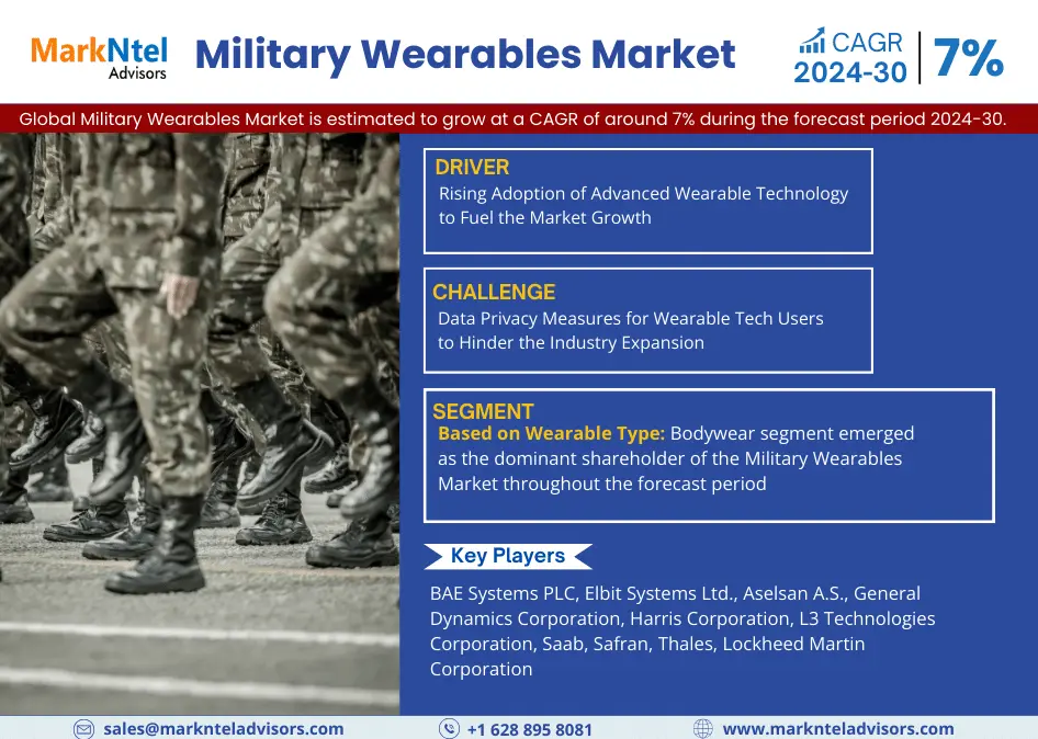 Military Wearables Market Statistics Demand Revenue, Revenue Share, Business Insights, Forecast By 2030