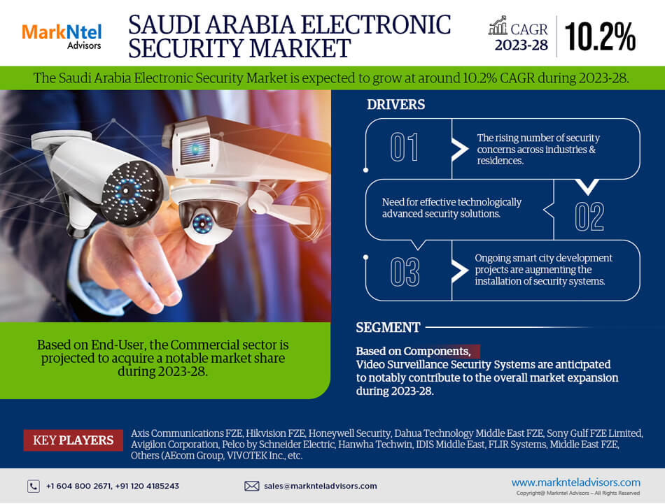 Saudi Arabia Electronic Security Market to Grow at CAGR of 10.2% through 2028 | Industry Dynamics and Competitor Breakdown