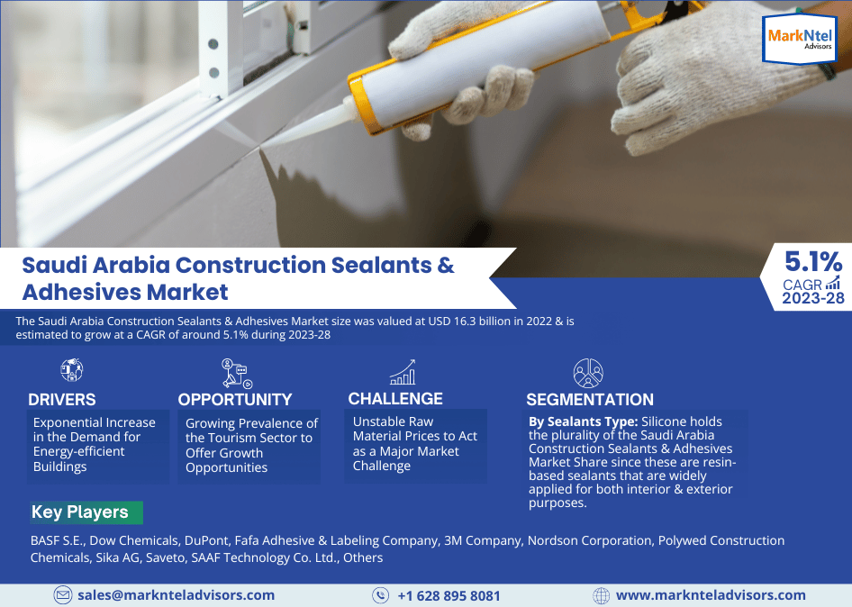 Saudi Arabia Construction Sealants & Adhesives Market to Grow at CAGR of 5.1% through 2028 | Industry Dynamics and Competitor Breakdown