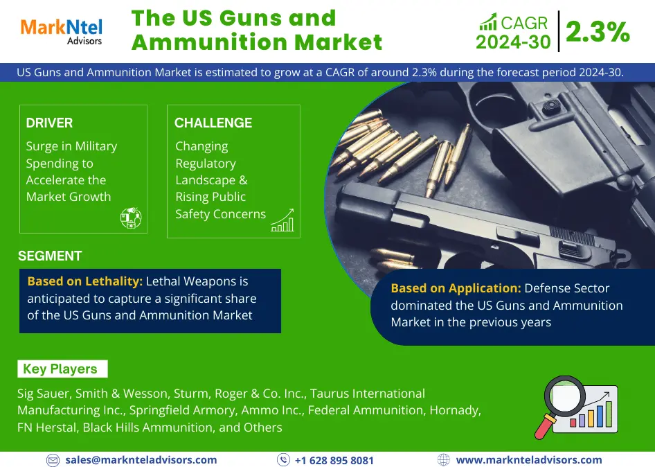 US Guns and Ammunition Market Growth, Trends, Revenue, Size, Future Plans and Forecast 2030