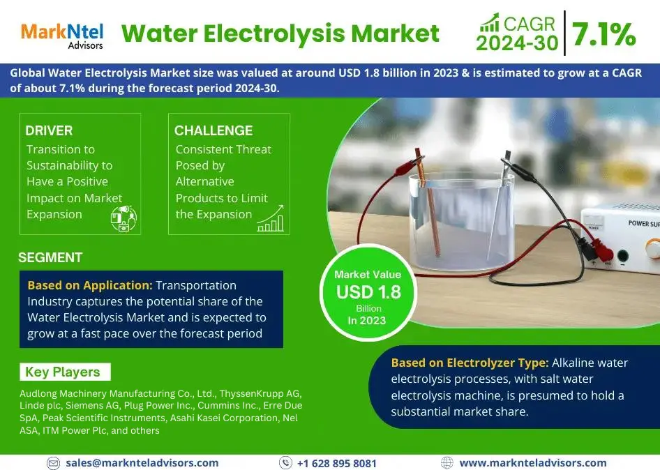 Water Electrolysis Market Surges with a Robust 7.1% CAGR in 2024-30 Forecast