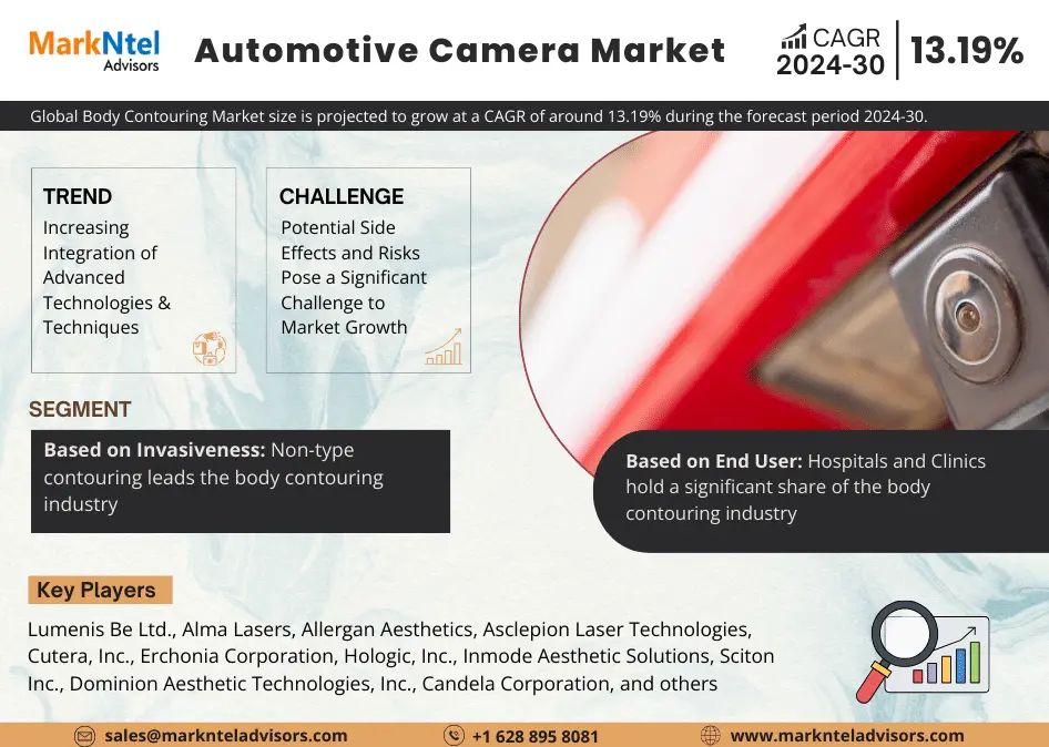 Automotive Camera Market to Exhibit Sustained Growth at a CAGR of 17.3% By 2030| MarkNtel Advisors