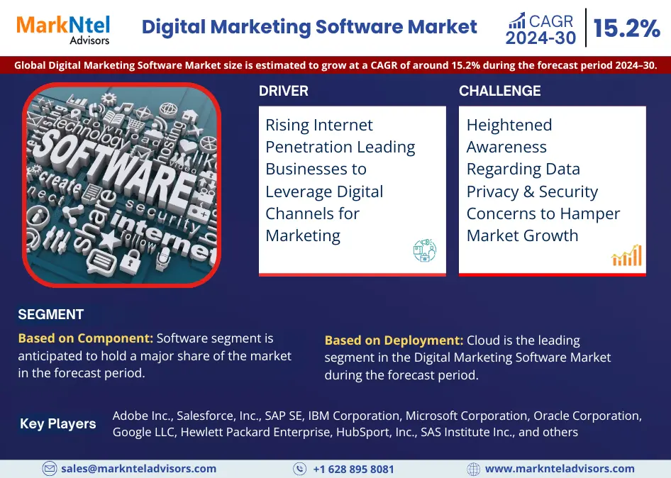 Digital Marketing Software Market to Exhibit Sustained Growth at a CAGR of 15.2% By 2030| MarkNtel Advisors