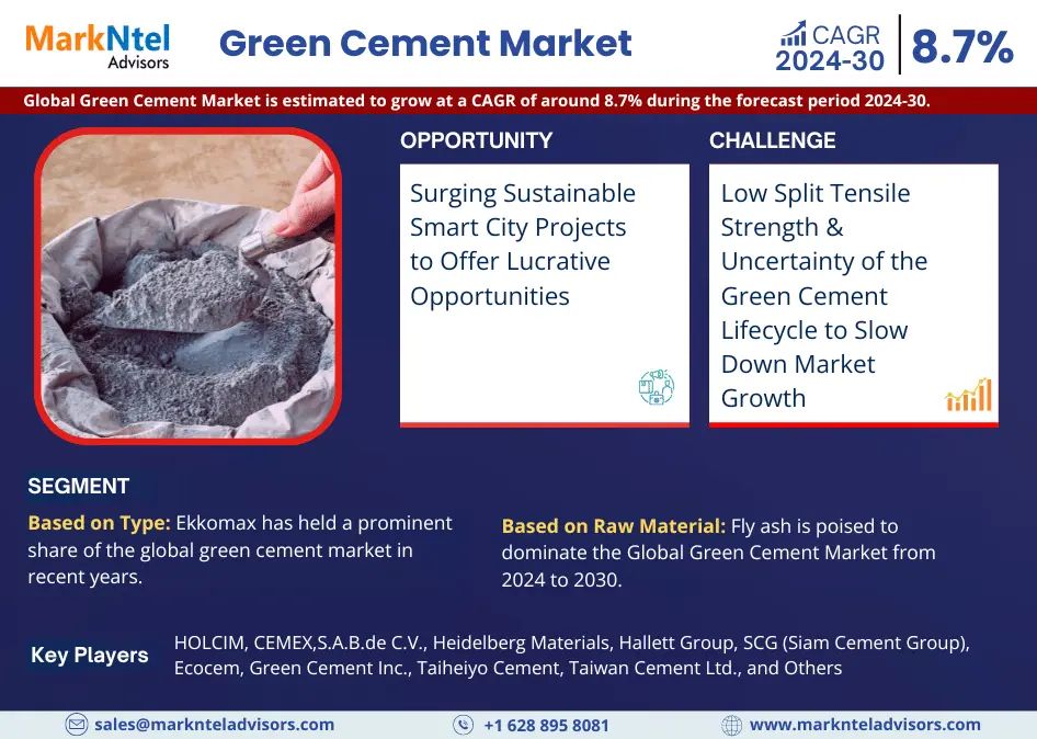 Green Cement Market Analysis   Competitive Landscape, Growth Factors, Revenue from 2024-2030