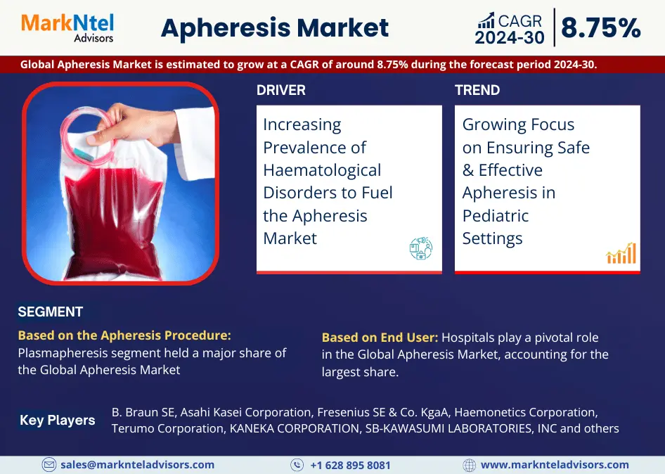 Apheresis Market Expects CAGR Growth to Approx. 8.75% by 2030 As Revealed in New Report