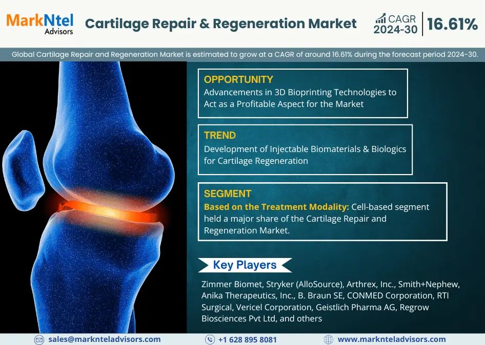 Cartilage Repair and Regeneration Market