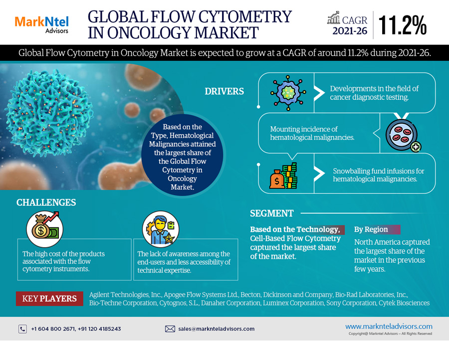 Flow Cytometry in Oncology Market Expects CAGR Growth to Approx. 11.2% by 2026 As Revealed in New Report