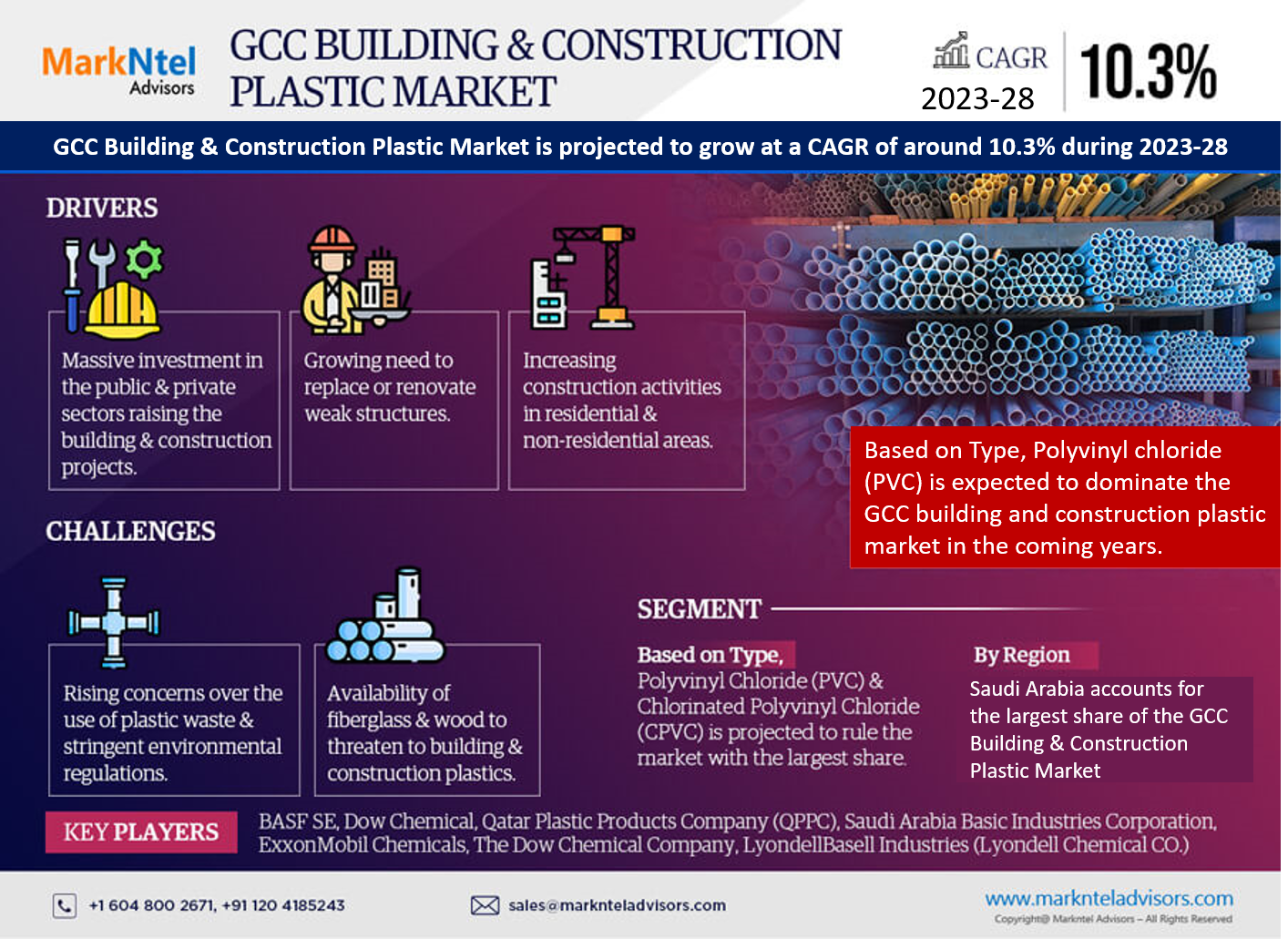 GCC Building & Construction Plastic Market Expects CAGR Growth to Approx. 10.3% by 2028 As Revealed in New Report