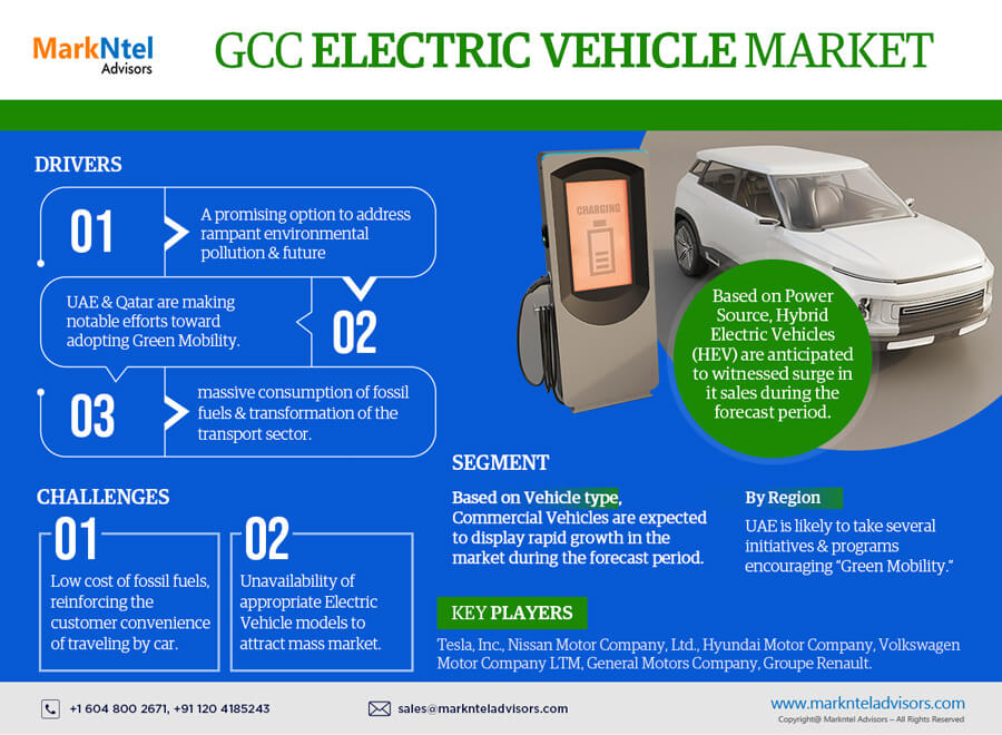 GCC Electric Vehicle Market Expects CAGR Growth at Exponential Rate by 2028 As Revealed in New Report