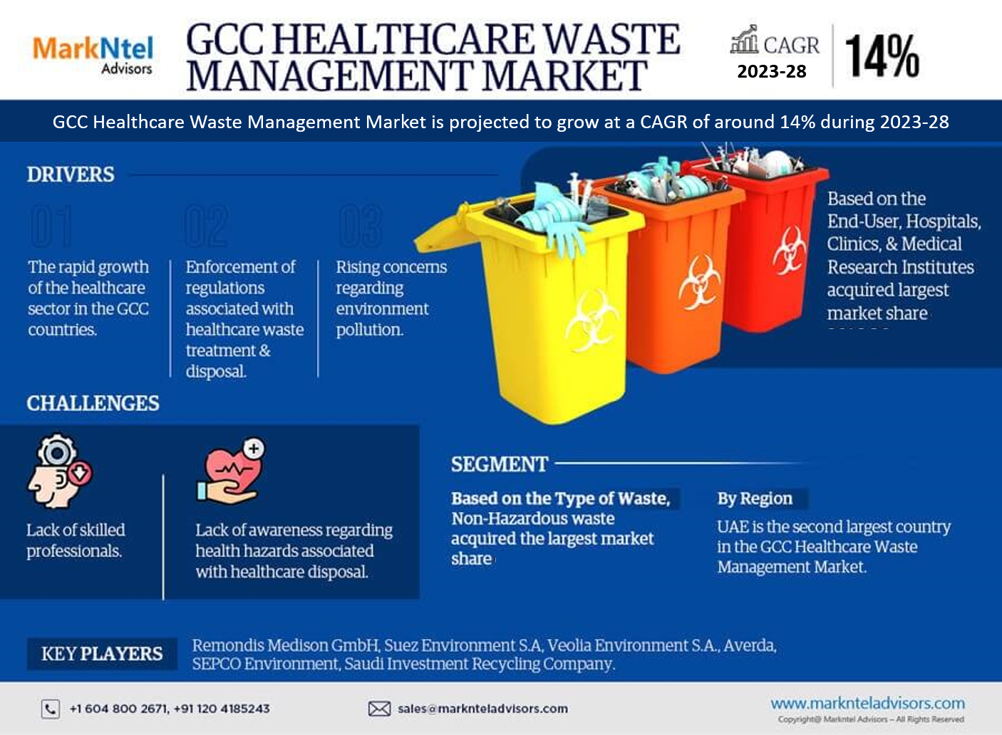 GCC Healthcare Waste Management Market to Exhibit Sustained Growth at a CAGR of 14% By 2028| MarkNtel Advisors