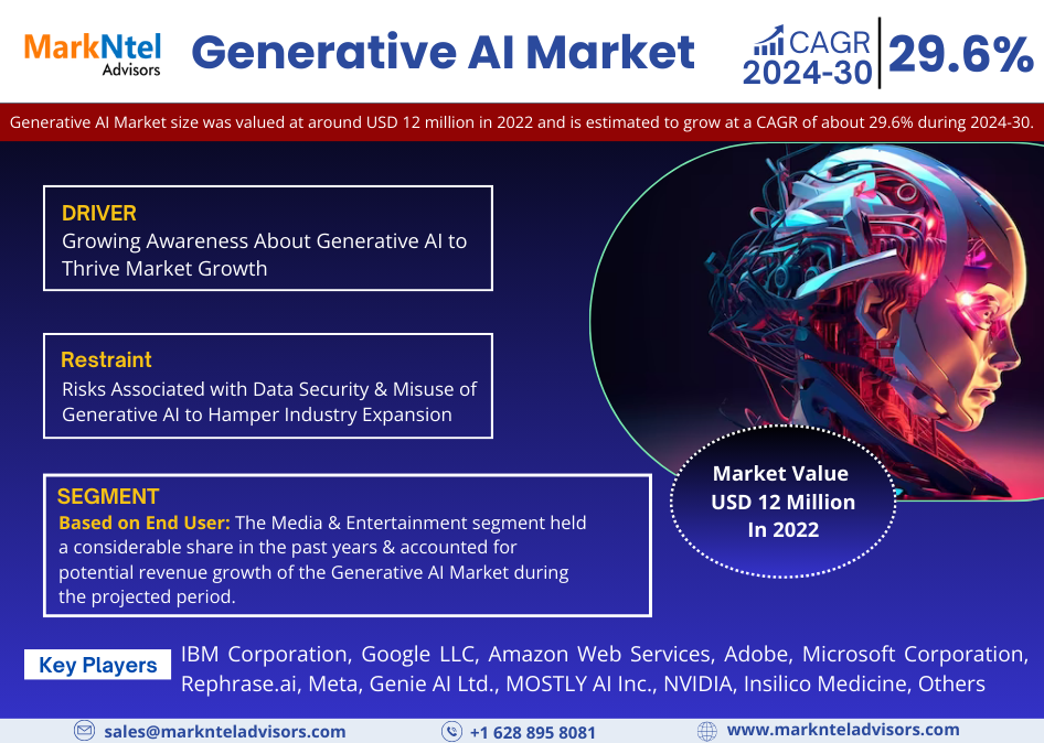 Generative AI Market Research: 2022 Value was USD 12 Million and CAGR Growth Reached approximately 29.6% By 2030