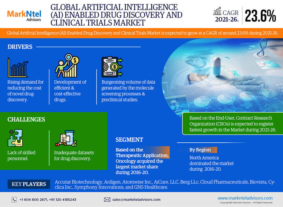 Artificial Intelligence (AI) Enabled Drug Discovery and Clinical Trials Market