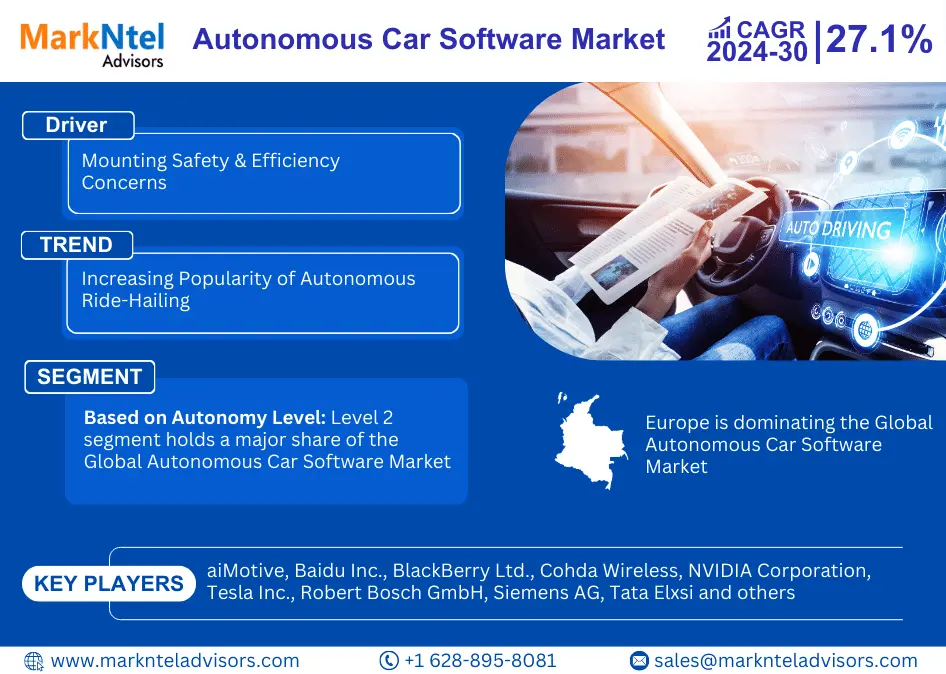 At a Staggering 27.01% CAGR, Autonomous Car Software Market Growth and Development Insight by 2030