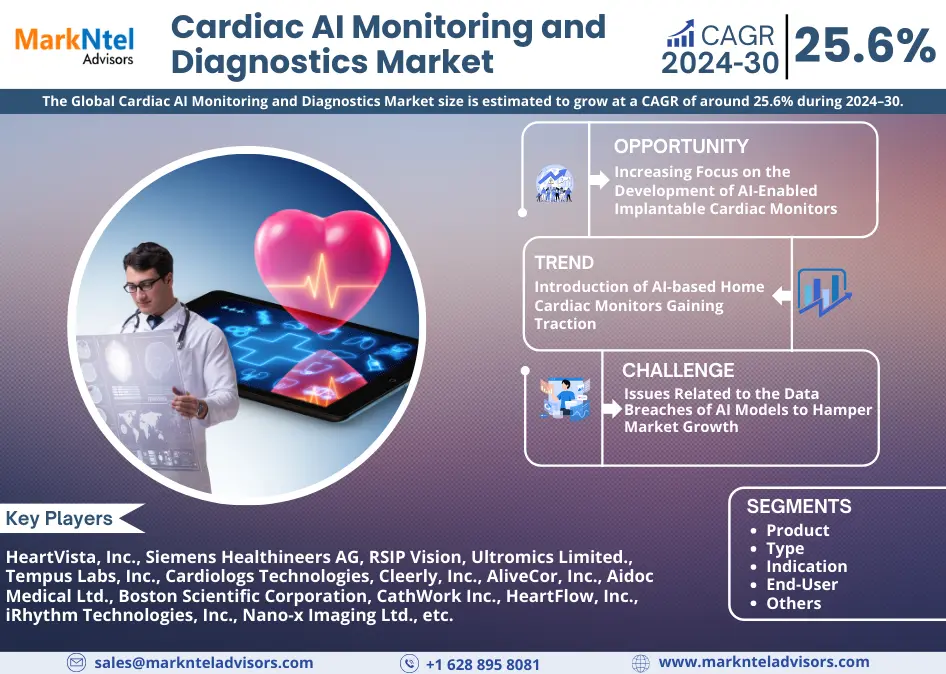 Global Cardiac AI Monitoring and Diagnostics Market Size, Share & Trends Analysis | 25.6% CAGR By 2030