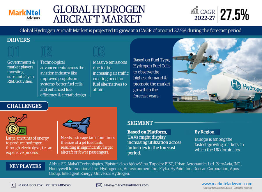 Hydrogen Aircraft Market Analysis: Assessing Industry Dynamics and Growth Opportunities