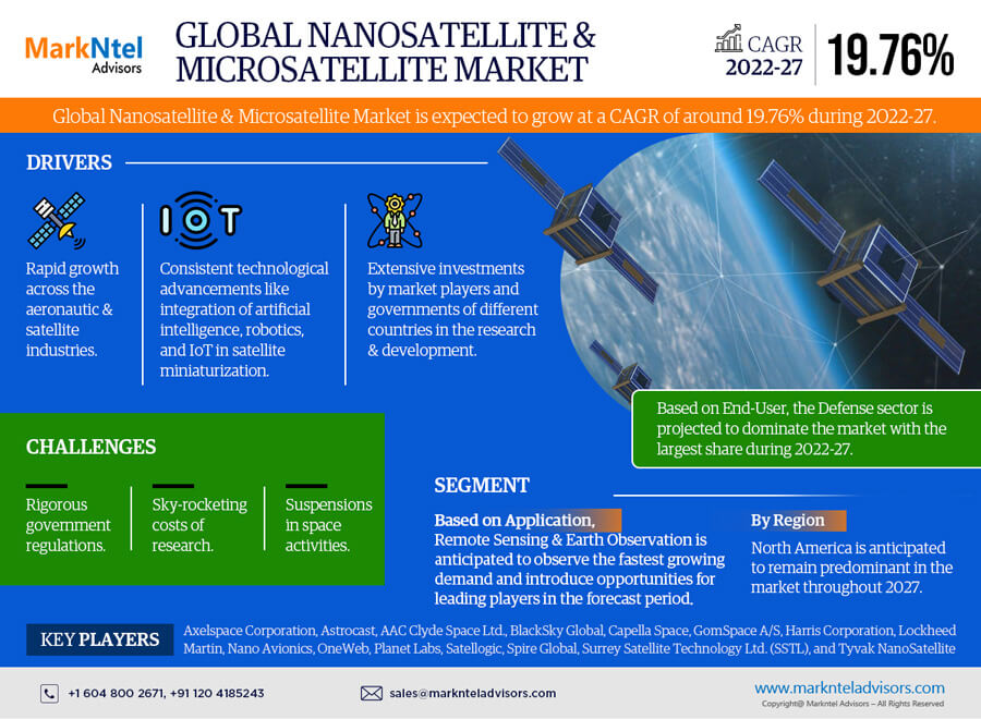 Nanosatellite and Microsatellite Market