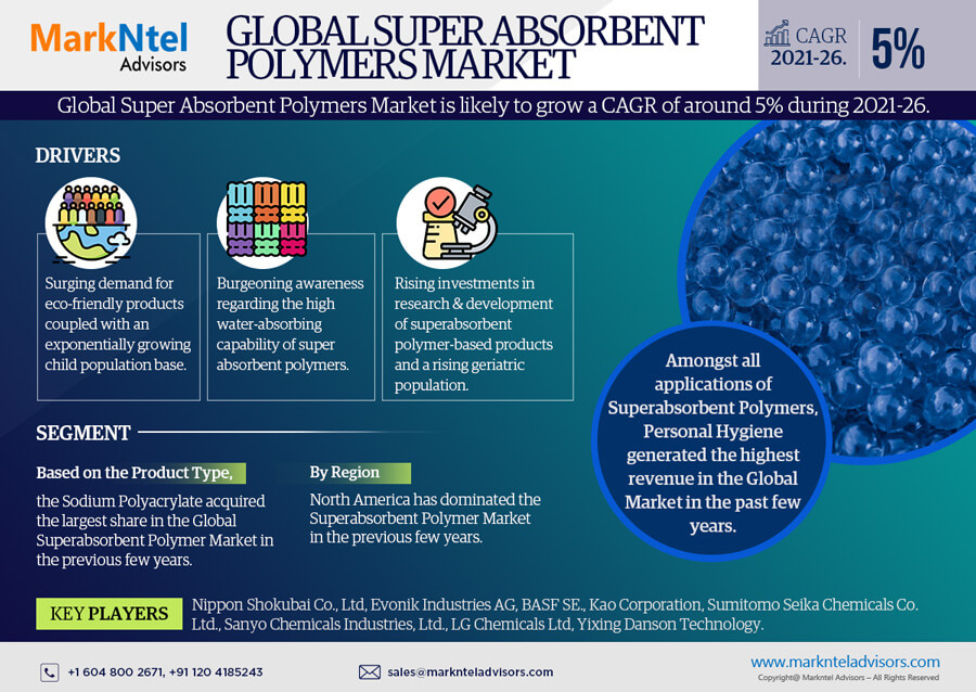 Super Absorbent Polymer Market