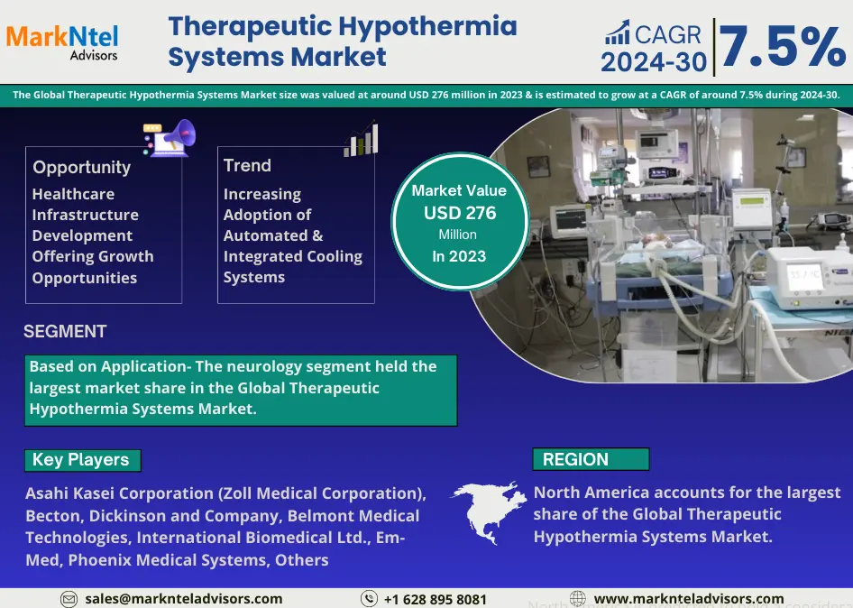 Global Therapeutic Hypothermia Systems Market Size, Share & Trends Analysis | 7.5% CAGR By 2030