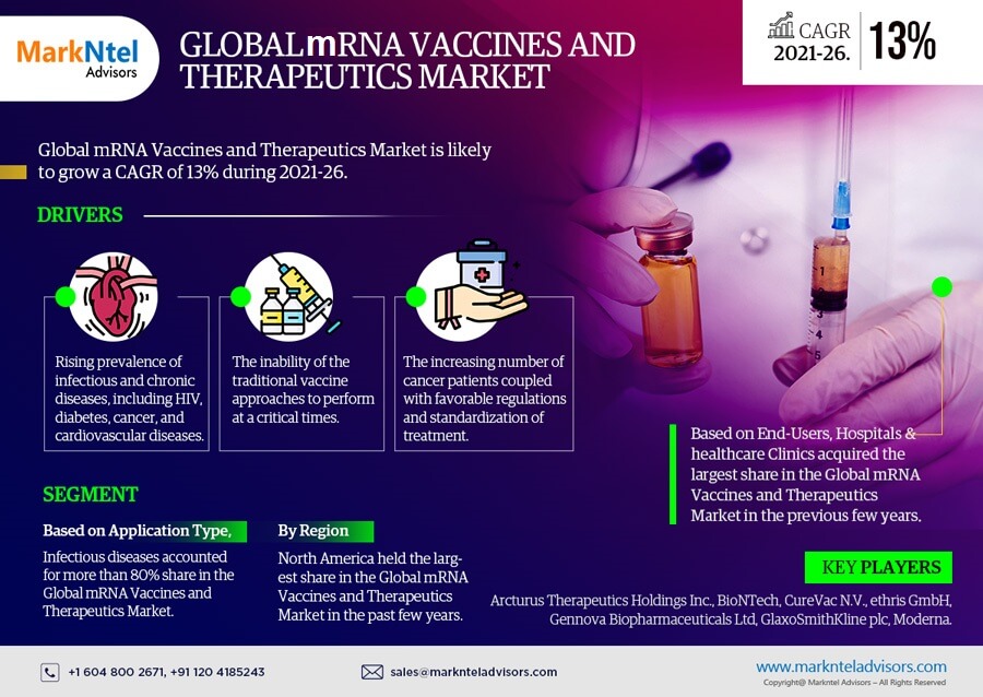 MRNA Vaccines and Therapeutics Market