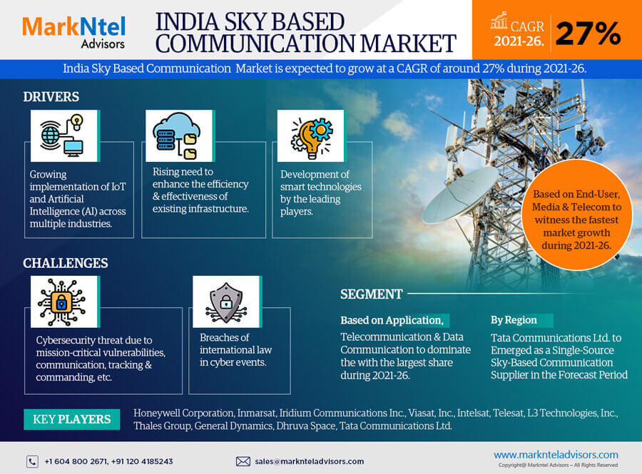 India Sky Based Communication Market