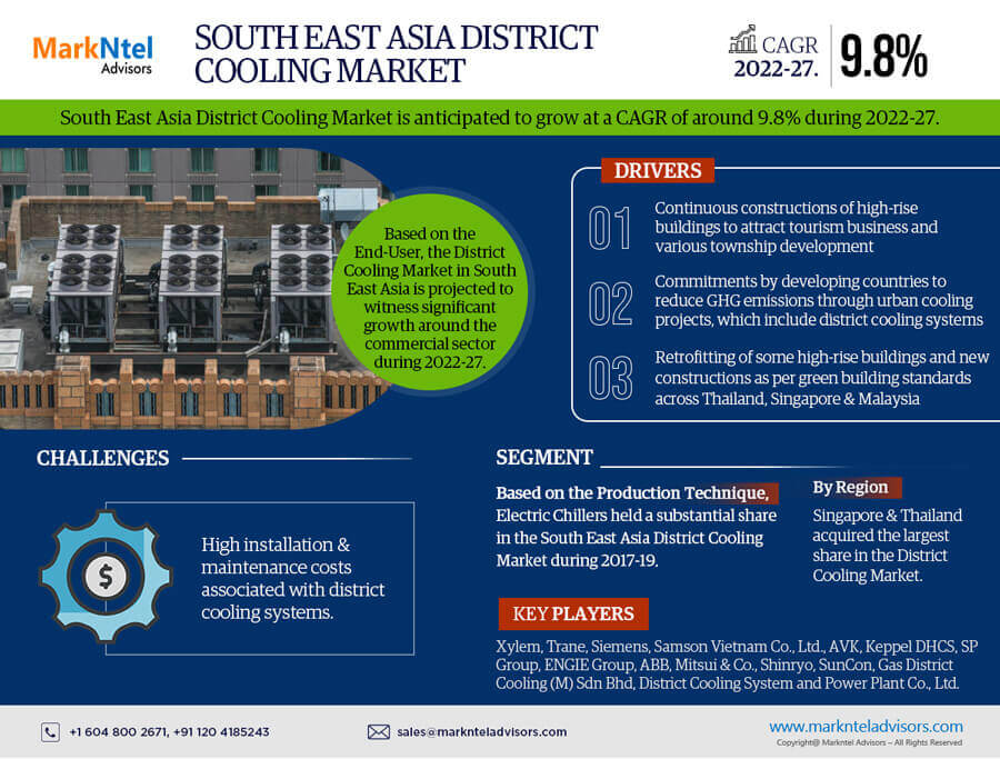 South East Asia District Cooling Market Size, Opportunities & Challenges in Latest Research Report for New Player