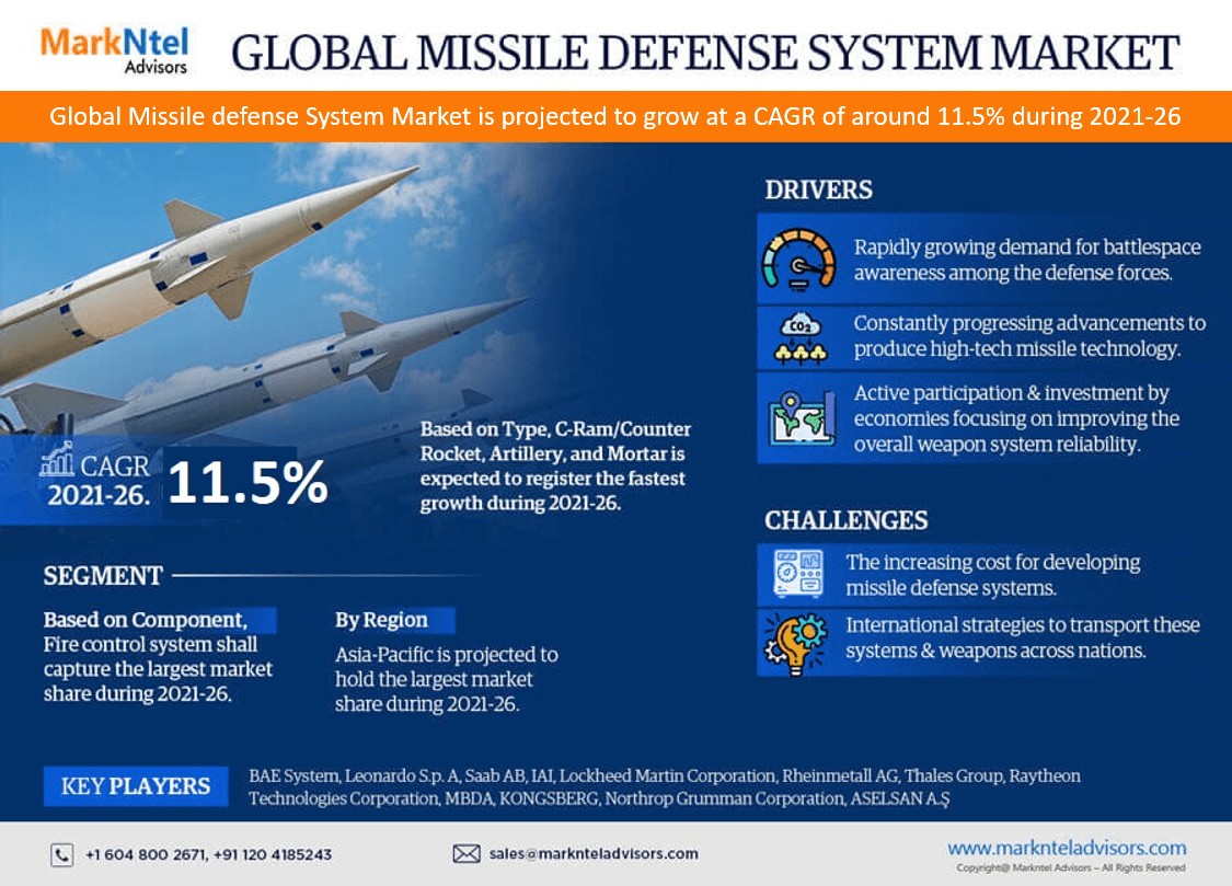 Missile Defense System Market to Exhibit Sustained Growth at a CAGR of 11.5% By 2026| MarkNtel Advisors