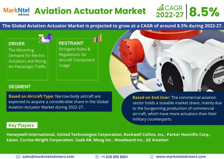 Aviation Actuator Market