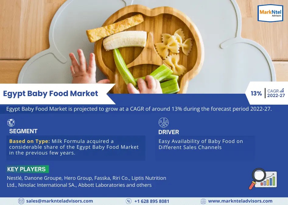 Insights into the Booming Egypt Baby Food Market size which is growing with a 13% CAGR from 2022 – 2027