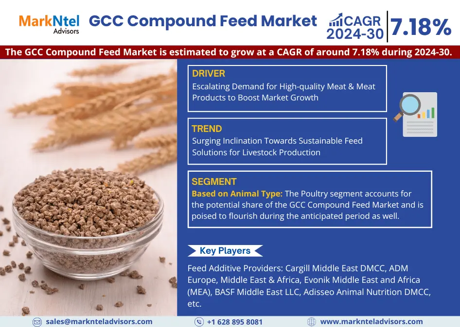 GCC Compound Feed Market Research Report 2024-2030: Industry Expected to Grow Approx. 7.18% CAGR