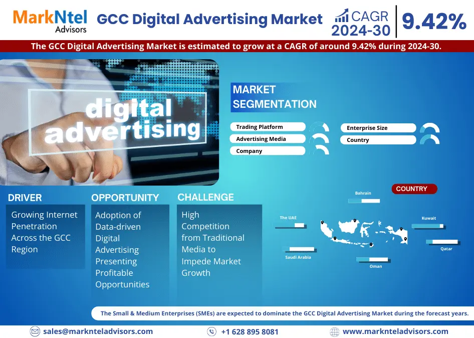GCC Digital Advertising Market Poised for Sustainable Expansion: Forecasts 9.42% CAGR from 2024 to 2030.