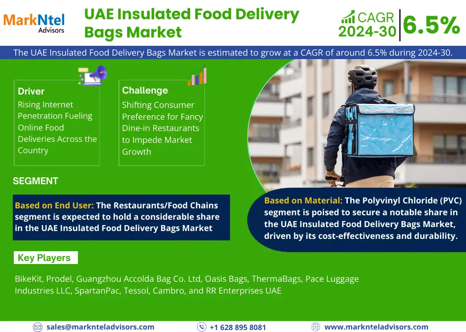 UAE Insulated Food Delivery Bags Market Poised for Sustainable Expansion: Forecasts 6.5% CAGR from 2024 to 2030.