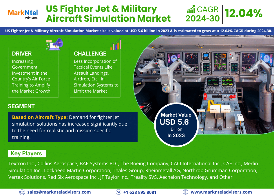 US Fighter Jet & Military Aircraft Simulation Market