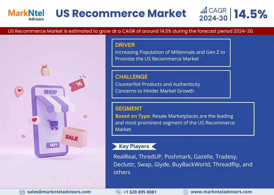 US Recommerce Market Gears Up for Impressive 14.5% CAGR Surge in 2024-2030.
