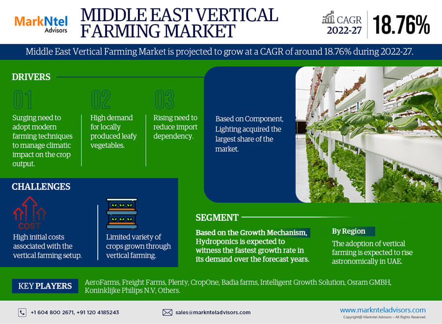 Middle East Vertical Farming Market Size, Share & Trends Analysis | 18.76% CAGR By 2027