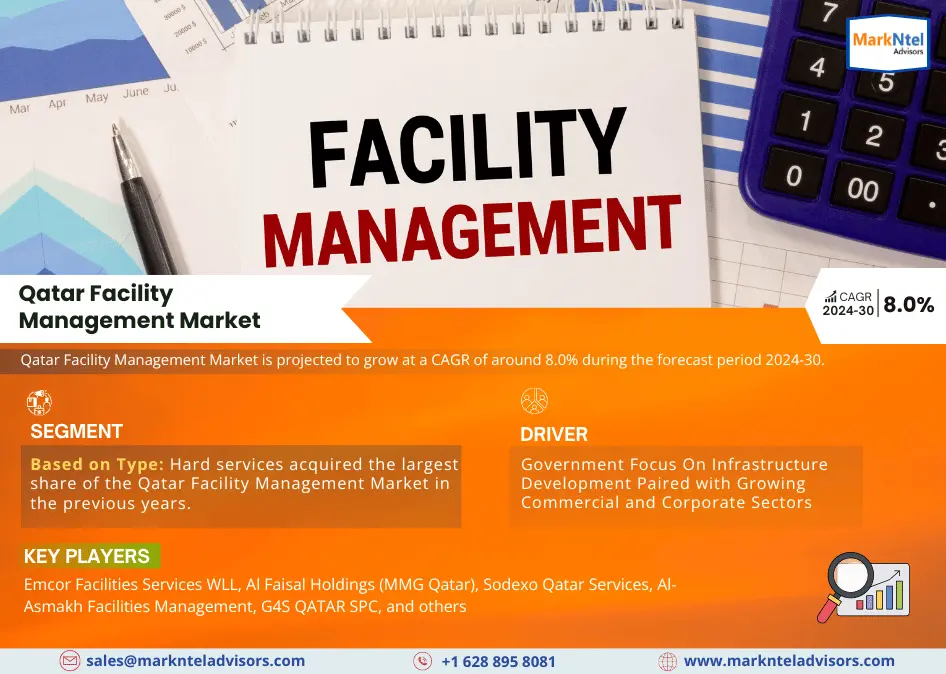 Qatar Facility Management Market Research Report 2024-2030: Industry Expected to Grow Approx. 8.0% CAGR