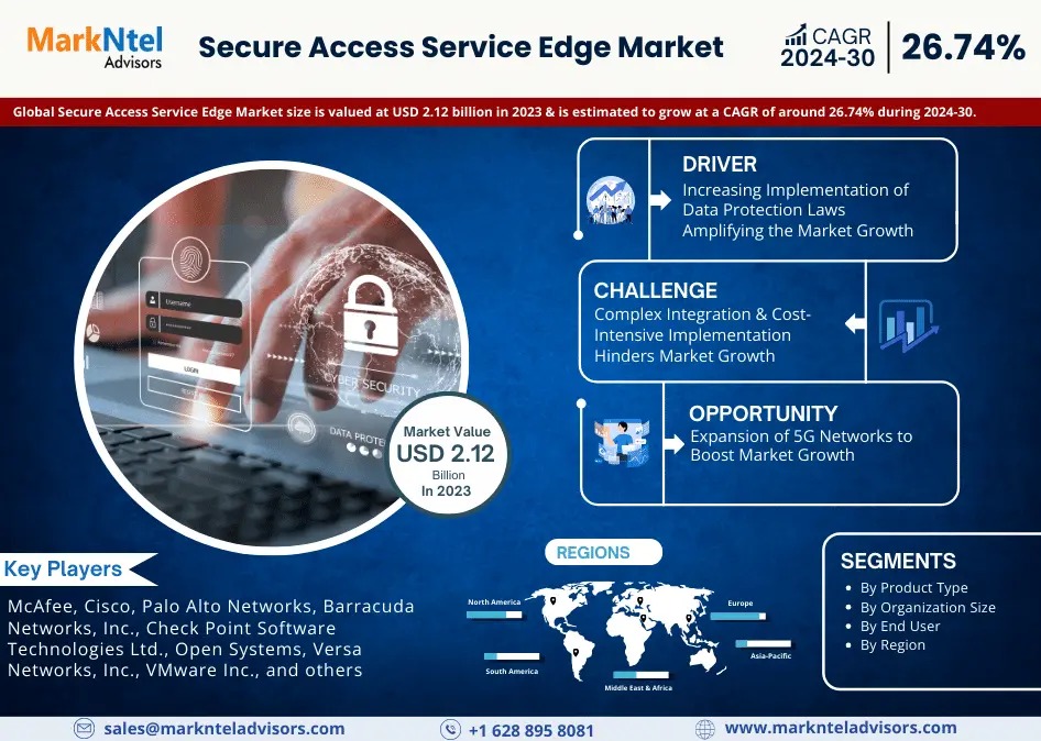 Insights into the Booming Secure Access Service Edge Market size which is growing with a 26.74% CAGR from 2024 – 2030