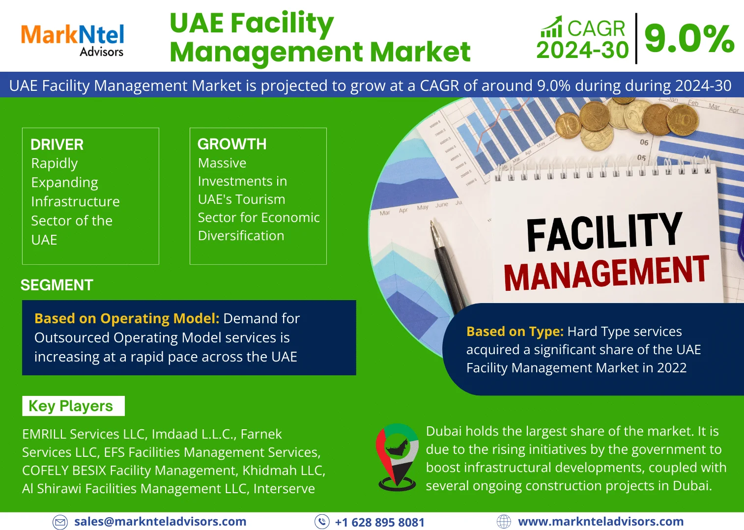 UAE Facility Management Market Gears Up for Impressive 9.0% CAGR Surge in 2024-2030.